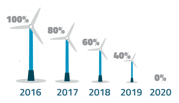 Wind Industry Faces New Roadblocks as Tax Credit Deadline Looms
