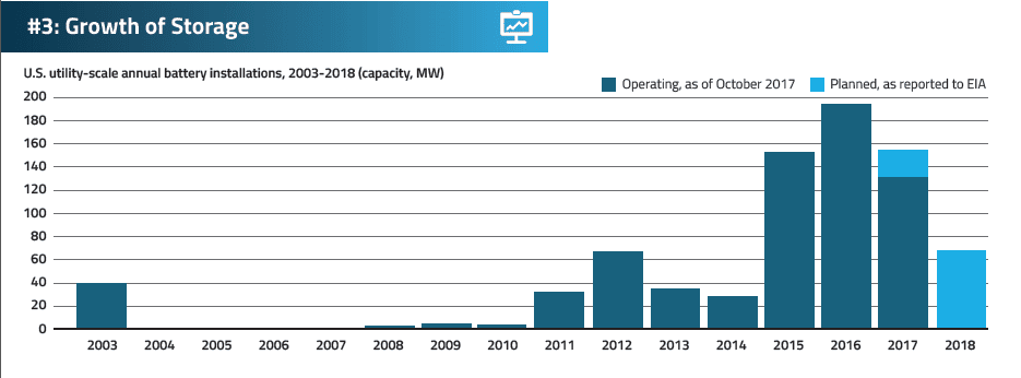 Arizona Proposes 3 GW Energy Storage Goal, Most Ambitious Nationwide