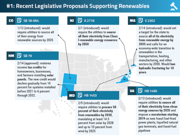 Renewables Break New Records as More States Embrace Clean Distributed Energy