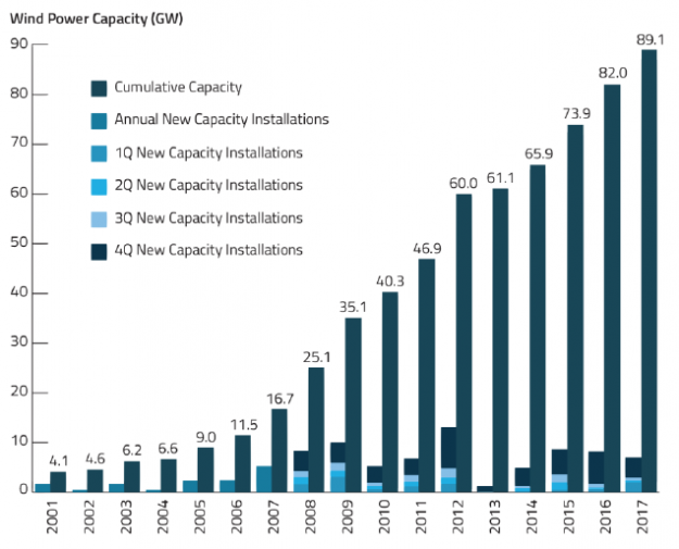 Wind Industry Faces New Roadblocks as Tax Credit Deadline Looms
