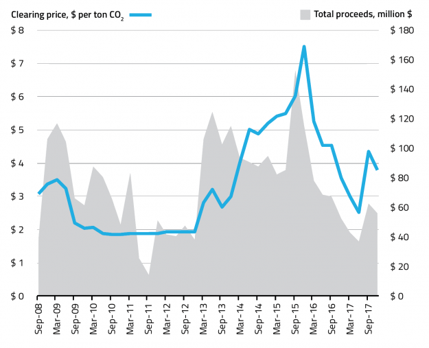 Carbon Markets Thrive as States Brush Aside Trump and Take Lead on Climate
