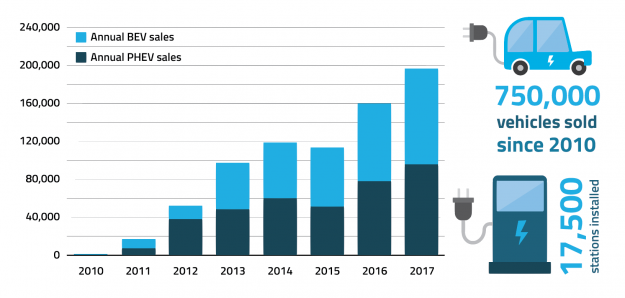 States Partner With Utilities for Next Big Push in Electric Vehicles
