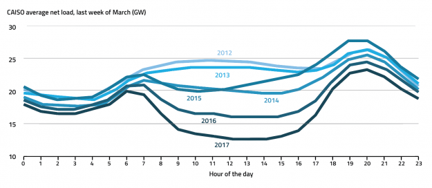 Demand Response Evolves from Shifting Load to Managing Expansion of Renewables