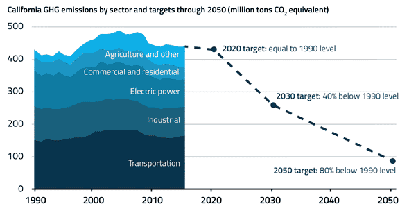 Carbon Markets Thrive as States Brush Aside Trump and Take Lead on Climate Carbon Markets Thrive as States Brush Aside Trump and Take Lead on Climate