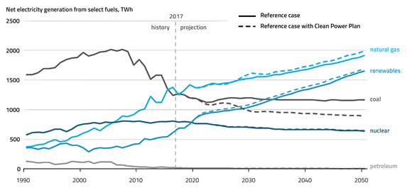 Trump Explores New Avenues to Prop Up Coal and Nuclear