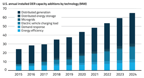 How Utilities are Navigating the New Distributed Energy Landscape