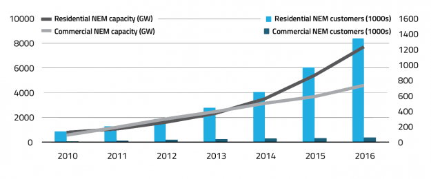 Net Metering in Retreat as Utilities Seek to Protect Their Interests