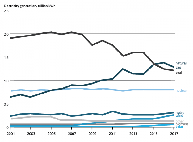 States Seeking Shift to Renewables Unable to Shake Reliance on Gas Power