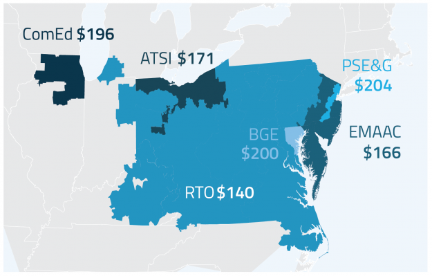 Prices Rebound in America's Largest Power Supply Auction as Nukes Fail to Clear