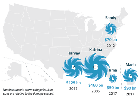 How Hurricanes Are Sparking Latest Push For Grid Resilience