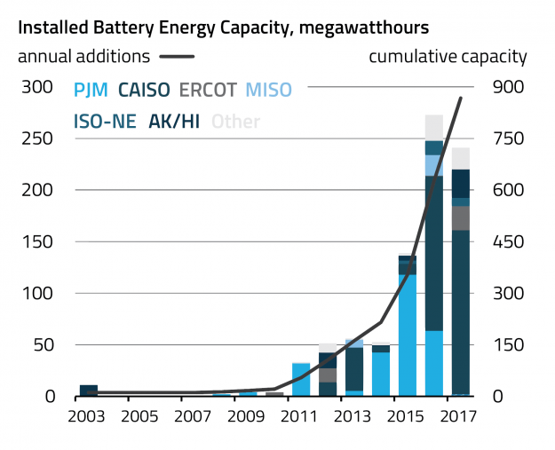 EnerKnol's Visual Primer - Battery Storage Catching up to Natural Gas as a Peaking Resource
