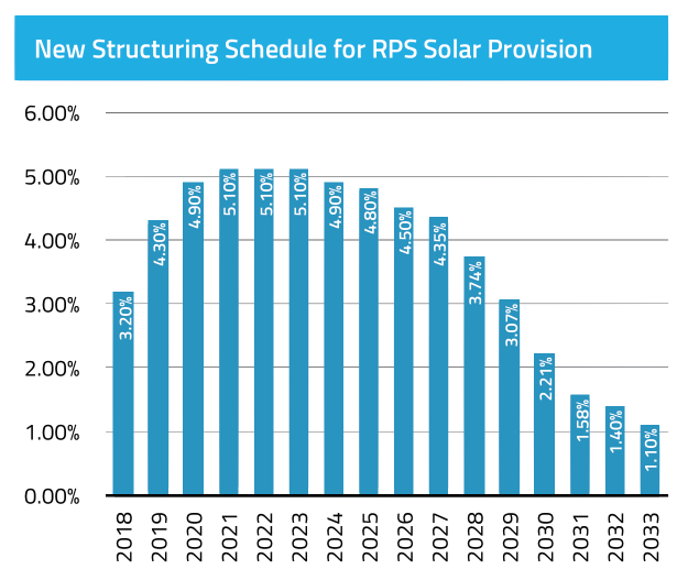 New Jersey Solar Credit Market is in for Overhaul under New Incentive Program
