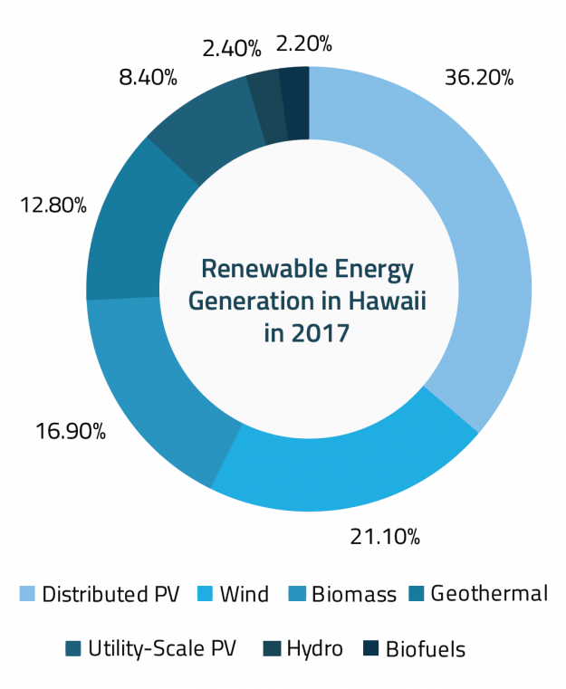 Six Policies Pushing Hawaii Towards 100 Percent Renewables