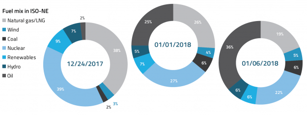 New England Power Grid Sees No End to Worsening Winter Fuel Shortages