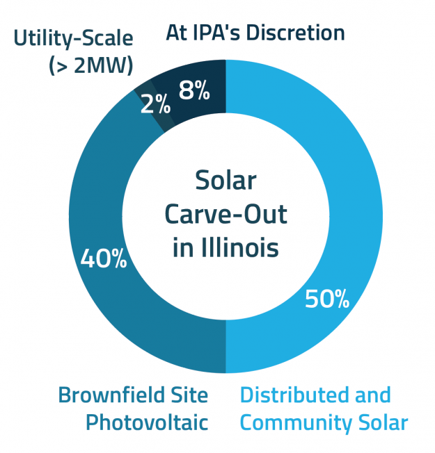 Illinois Gears up for Gigawatt-Scale Solar Market