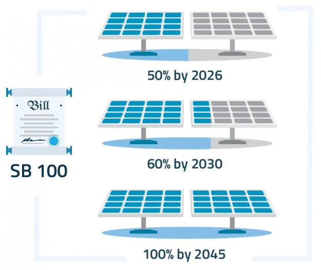 California’s 100 Percent Zero-Carbon Goal Hinges on Energy Storage