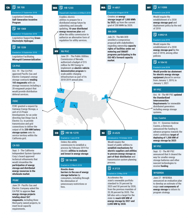 State Commitments to Procure Energy Storage Exceed 5.3 Gigawatts
