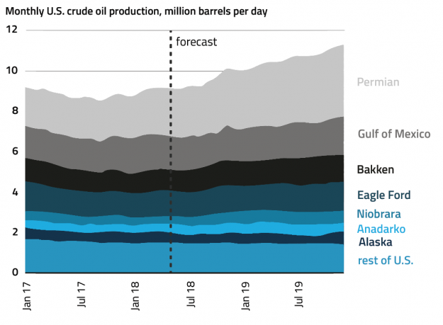 Surging Crude Exports Boost U.S. Role in Global Market