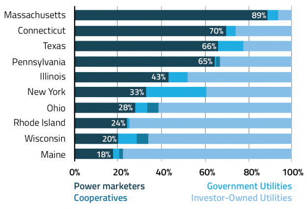 Expanding Retail Electricity Market Prompts Tighter Oversight From States