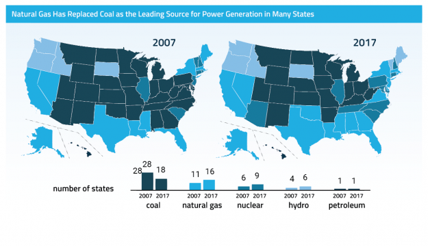 U.S. Natural Gas is Reshaping Global Markets and Domestic Power Generation