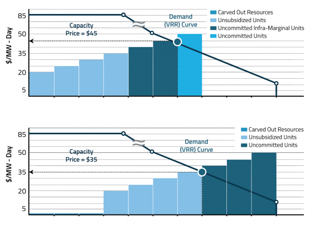 Mid Atlantic Power Market Gears Up for Reforms as Debate Over Subsidized Resources Intensifies
