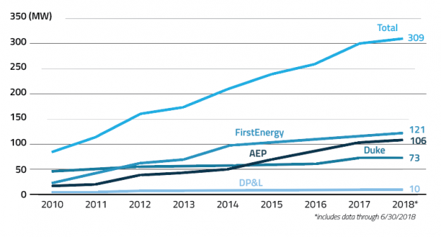 Ohio Seeks to Modernize Grid via Electric Vehicles, Non-wires Alternatives, and Data Accessibility
