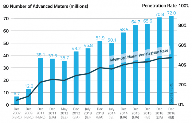 Time-Based Rates Pick Up Pace as Grid Modernization Efforts Rise