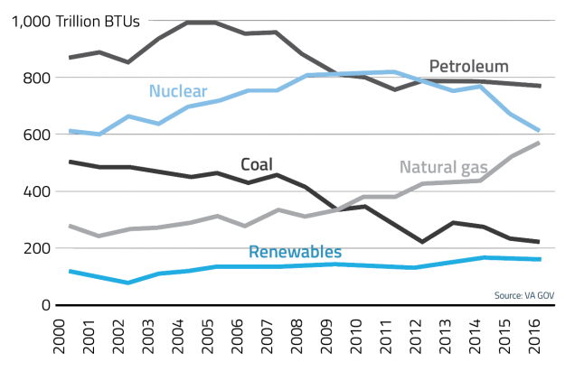 Virginia's Renewable Capacity to Triple in Latest Shift from Fossil Fuels