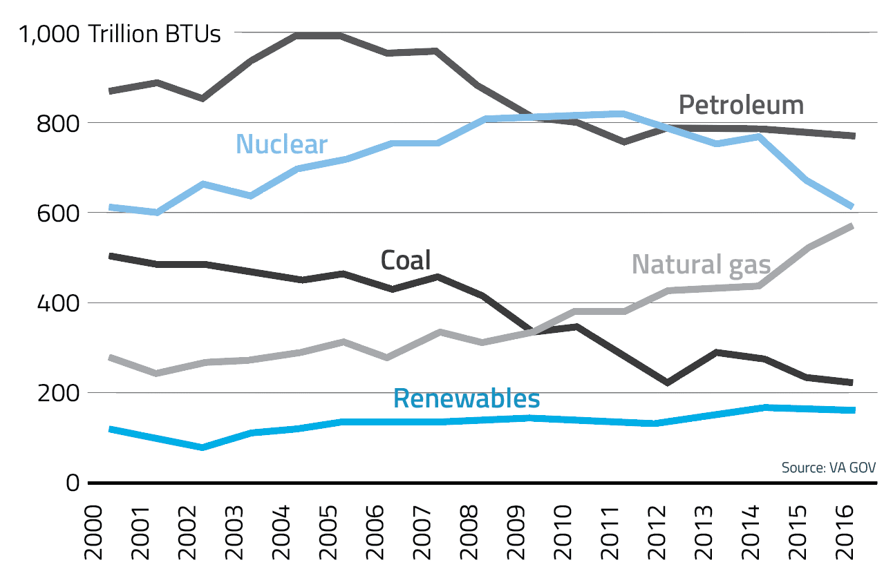 Virginia's Renewable Capacity to Triple in Latest Shift From Fossil Fuels