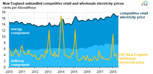 New England’s Competitive Retail Electricity Prices are Less Volatile Than Wholesale Prices