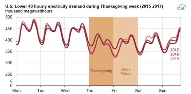 U.S. Electricity Demand on Thanksgiving Features Late Morning Peak, Black Friday Resembles Weekend Pattern