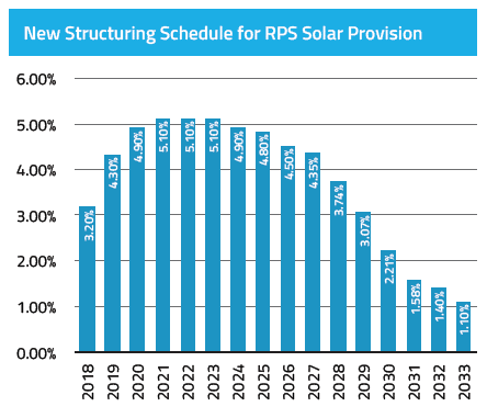 New Jersey Unveils Proposal to Begin Transition to New Distributed Solar Regime