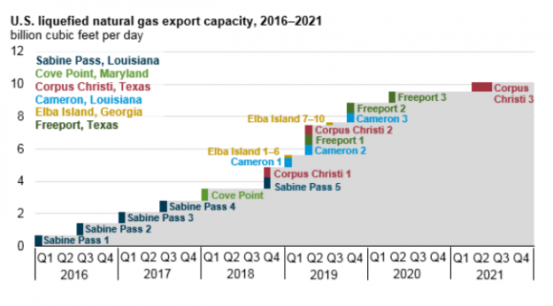 U.S. LNG Export Capacity Expected to More Than Double Next Year as New Units Ramp Up Production: EIA U.S. LNG Export Capacity Expected to More Than Double Next Year as New Units Ramp Up Production: EIA