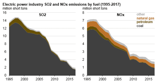 U.S. Power Sector Emissions of Sulfur Oxide Fell by Nearly 90 Percent Over Last Two Decades Due to Coal Decline, Clean Air Regulations: EIA