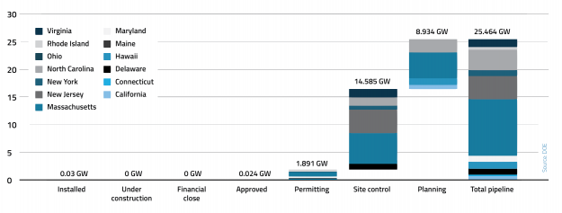 Wind Sparks Race for Leadership Among Eastern U.S. States