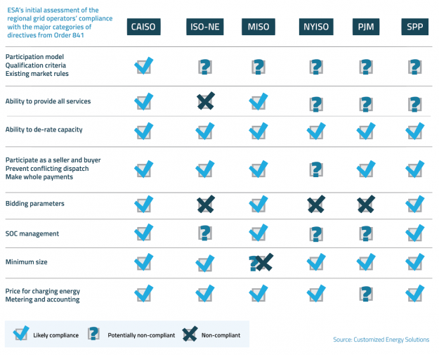 Grid Operators Set to Expand Opportunities for Energy Storage in Wholesale Markets