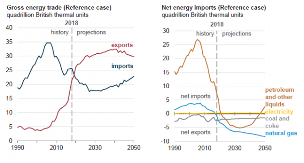 U.S. to Become Net Energy Exporter for First Time in Seven Decades