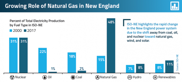 Exelon Wins Cost Recovery to Keep Uneconomic Gas Plant for Fuel Security