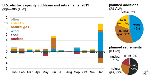 Renewable Generation Additions Expected to More Than Double Natural Gas in 2019