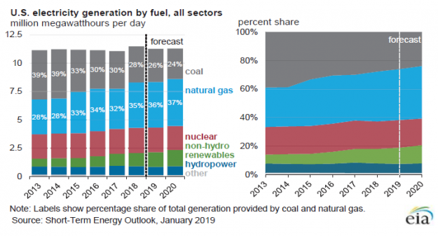 U.S. Coal Production to Hit 40-Year Low as Exports, Consumption Plummet: EIA