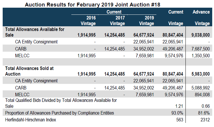 California-Quebec Carbon Auction Sells Out, Reflects Steady Demand Amid PG&E Uncertainty