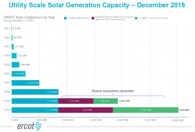 Texas Solar Capacity to More Than Double This Year Texas Solar Capacity to More Than Double This Year