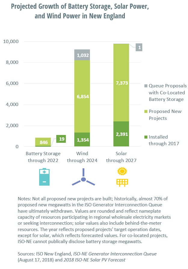 FERC Approves Reforms to Enhance Battery Storage Participation in New England Wholesale Power Markets