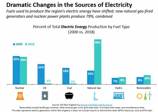 New England’s Evolving Resource Mix Makes Power System Operations More Complex New England’s Evolving Resource Mix Makes Power System Operations More Complex