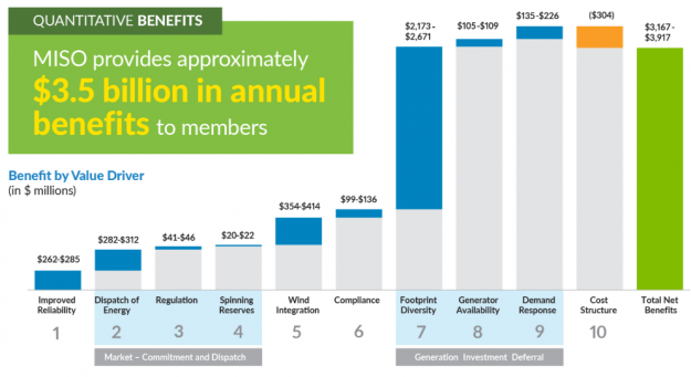 Midwest Grid Operator Delivered Up To $3.9 Billion in Benefits in 2018: MISO Report