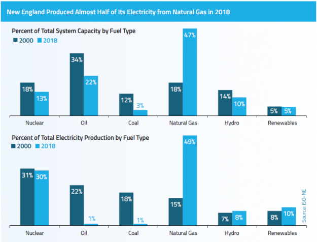 New England Grid’s Reliability Risks to Crop Up Year-Round With Shift to Gas, Renewables New England Grid's Reliability Risks to Crop Up Year-Round With Shift to Gas, Renewables