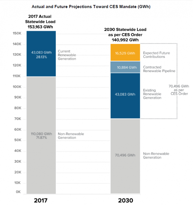 Renewable Energy Met 28 Percent of New York’s Electricity in 2017