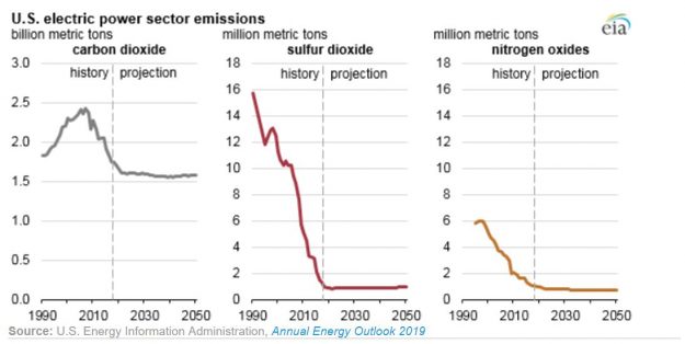 U.S. Power Sector Emissions Set to Remain Flat Through 2050 Despite Bump in Generation