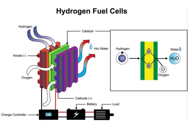 U.S. Energy Department Invests $38 Million to Support Early-Stage Hydrogen, Fuel Cell Research