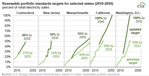 States With Renewable Targets Made Up Over 60 Percent of U.S. Retail Sales in 2018